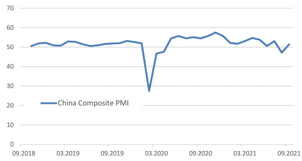 Динамика композитного индекса PMI по Китаю - график.png